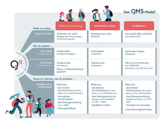 Schulqualitätsmanagement-Modell