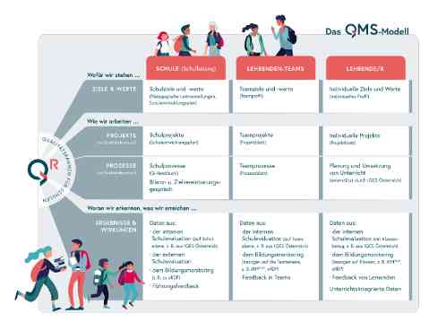 Schulqualitätsmanagement-Modell